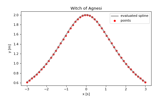 example spline plot.